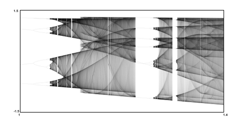 Henon, Logistic and Gauss bifurcation maps a.k.a Orbit diagrams in high resolution