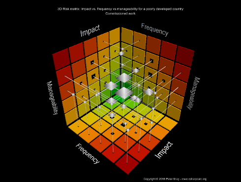 The 3D risk matrix