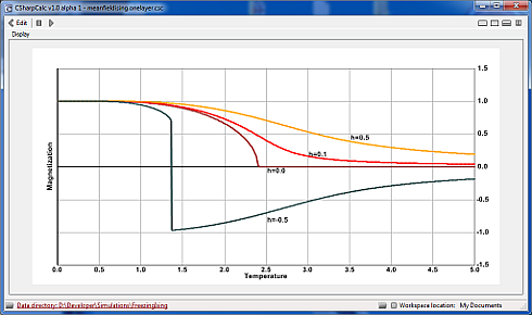 Magnetization of the mean-field Ising model for different values of the external field