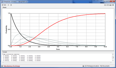 Population probability densities of a five-element decay chain as functions of time