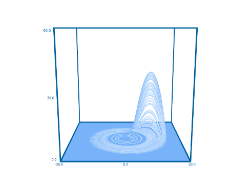 Roessler attractor low resolution