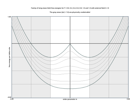 free energy of the mean-field Ising model, low resolution